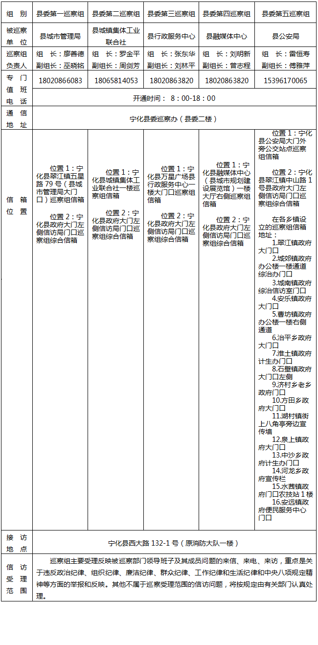 十三届宁化县委第十七轮第二批巡察启动 4个巡察组进驻部门巡察